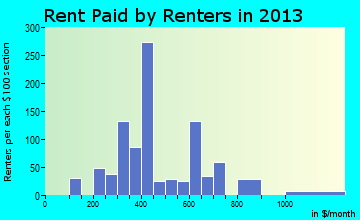 Rutherfordton rent paid by renters for apartments graph