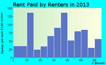 St. Pauls rent paid by renters for apartments graph