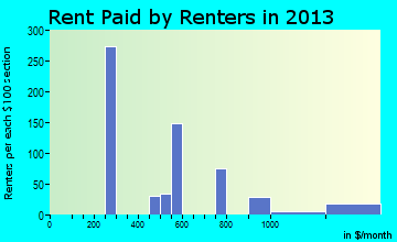 Skippers Corner rent paid by renters for apartments graph