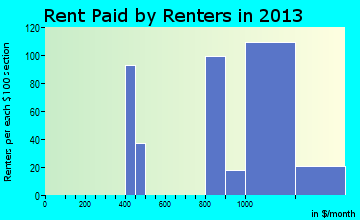 Sneads Ferry rent paid by renters for apartments graph