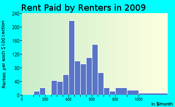 South Gastonia rent paid by renters for apartments graph