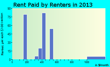 South Henderson rent paid by renters for apartments graph