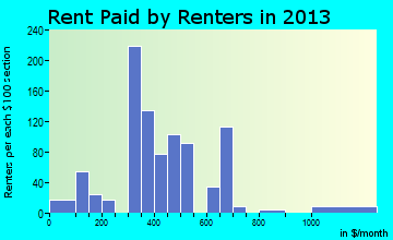 Sparta rent paid by renters for apartments graph