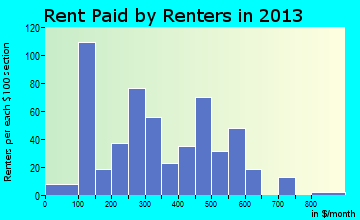 Spring Hope rent paid by renters for apartments graph