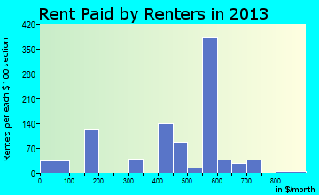 Stanley rent paid by renters for apartments graph