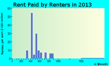 Swepsonville rent paid by renters for apartments graph