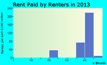 Toast rent paid by renters for apartments graph