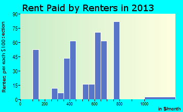 Tobaccoville rent paid by renters for apartments graph