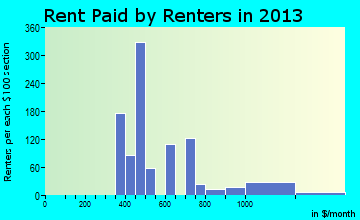 Trinity rent paid by renters for apartments graph