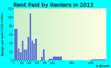 Walnut Cove rent paid by renters for apartments graph