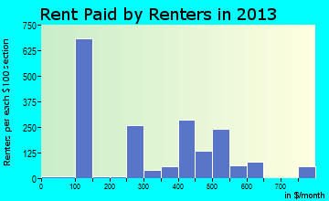Warsaw rent paid by renters for apartments graph