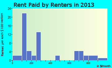 Webster rent paid by renters for apartments graph