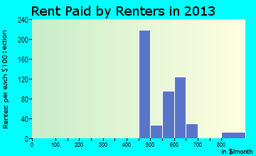 West Canton rent paid by renters for apartments graph