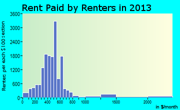 Wilson rent paid by renters for apartments graph