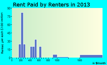 Beach rent paid by renters for apartments graph