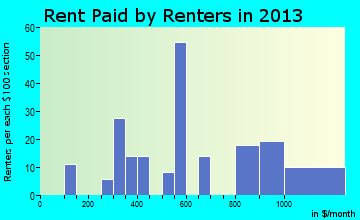 Belfield rent paid by renters for apartments graph