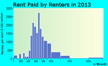 Bismarck rent paid by renters for apartments graph