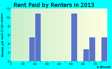 Buxton rent paid by renters for apartments graph