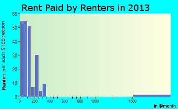 Cannon Ball rent paid by renters for apartments graph