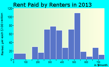 Carrington rent paid by renters for apartments graph
