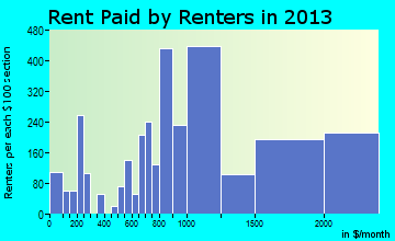 East Palo Alto rent paid by renters for apartments graph