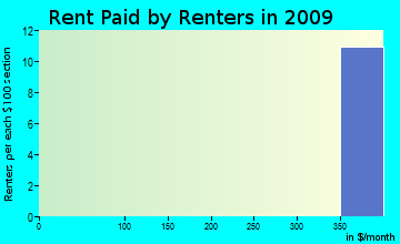 Colfax rent paid by renters for apartments graph