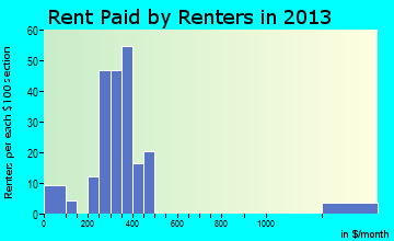 Cooperstown rent paid by renters for apartments graph