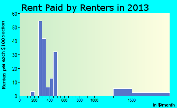 Crosby rent paid by renters for apartments graph