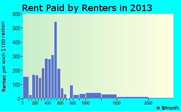 Devils Lake rent paid by renters for apartments graph