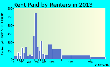 Dickinson rent paid by renters for apartments graph