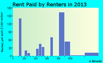 East Sonora rent paid by renters for apartments graph