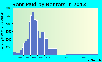 Fargo rent paid by renters for apartments graph