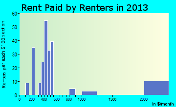 Garrison rent paid by renters for apartments graph