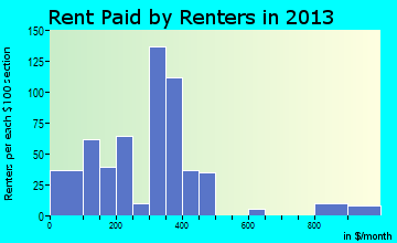 Harvey rent paid by renters for apartments graph