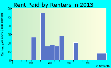 Hazen rent paid by renters for apartments graph