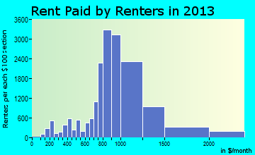El Cajon rent paid by renters for apartments graph