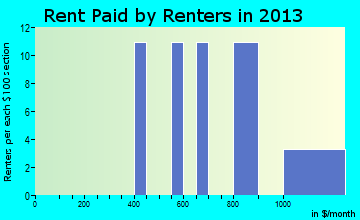 Horace rent paid by renters for apartments graph