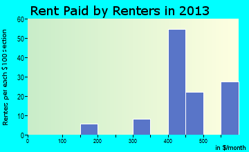 Killdeer rent paid by renters for apartments graph