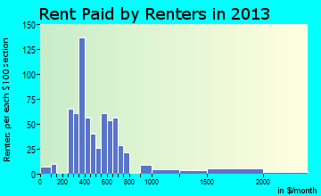 Lisbon rent paid by renters for apartments graph