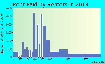 Minot rent paid by renters for apartments graph