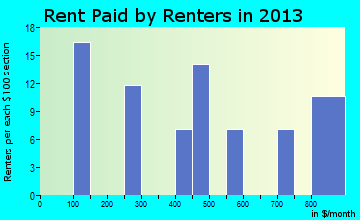 Minto rent paid by renters for apartments graph