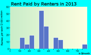 Mohall rent paid by renters for apartments graph