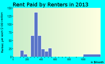 New Rockford rent paid by renters for apartments graph