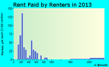 New Town rent paid by renters for apartments graph