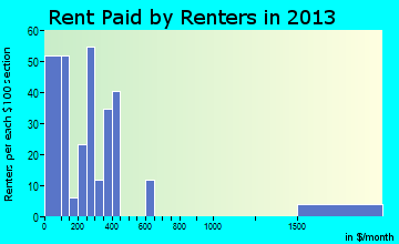 Parshall rent paid by renters for apartments graph