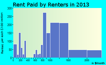 El Sobrante rent paid by renters for apartments graph