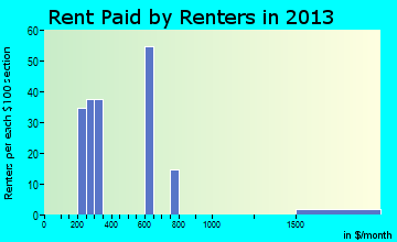 Powers Lake rent paid by renters for apartments graph