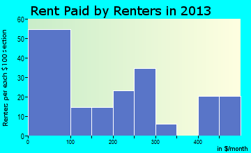 Rolette rent paid by renters for apartments graph