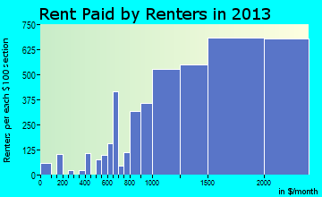 Encinitas rent paid by renters for apartments graph