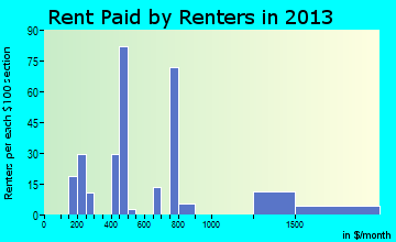 Stanley rent paid by renters for apartments graph